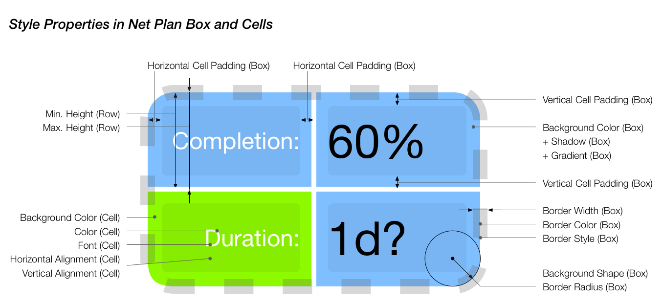 Net Plan Box and Histogram Style Options