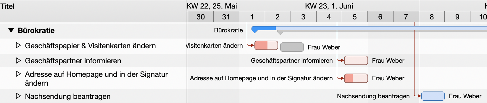 „Wirkliche Werte im Gantt-Chart“