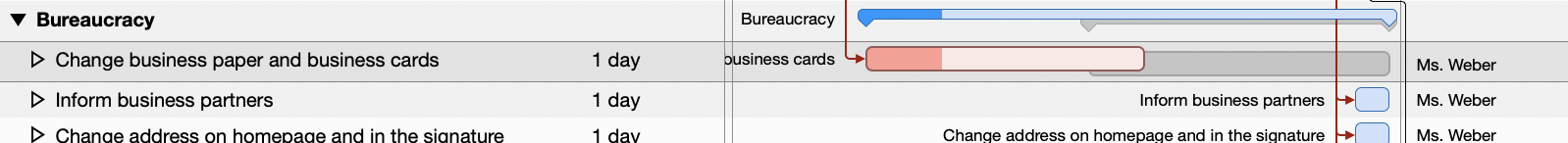 „Actual values in the Gantt chart“