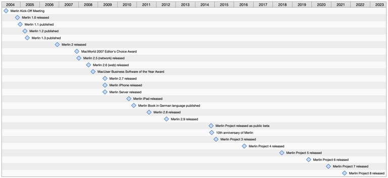 Milestones in the Merlin Project development