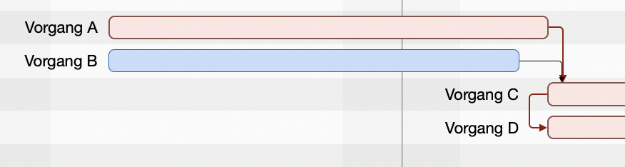 Vorgang A auf 5,5 Tage verlängert Vorgang A auf 5,5 Tage verlängert