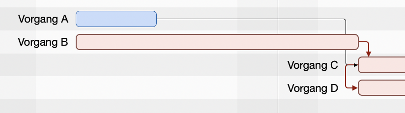 Vorgang A dauert 2 Tage