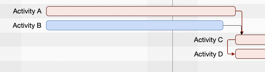 Activity A now takes 5.5 days