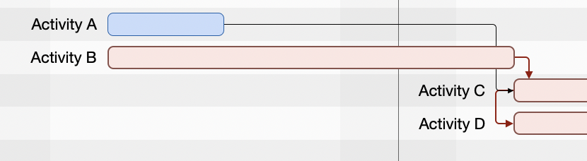 Activity A takes 2 days