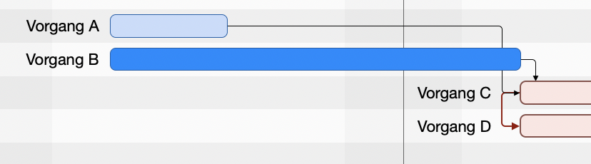 Vorgang B ist nun nicht mehr auf dem kritischen Pfad Vorgang B ist nun nicht mehr auf dem kritischen Pfad