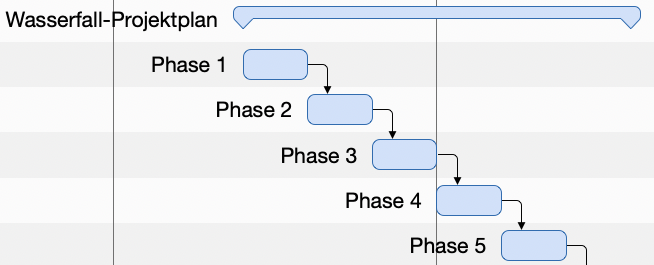 einfache Wasserfall-Projektmanagement-Vorlage