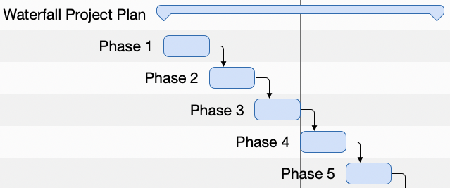 Modèle Simple de Gestion de Projets en Cascade