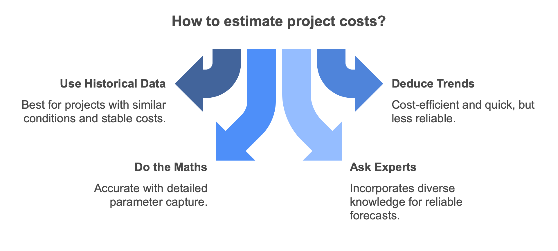 Methods of cost planning