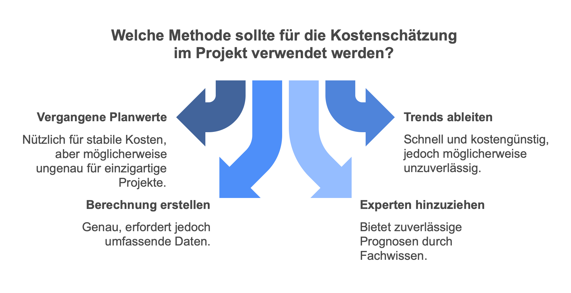 Methoden der Kostenplanung im Projekt Methoden der Kostenplanung im Projekt