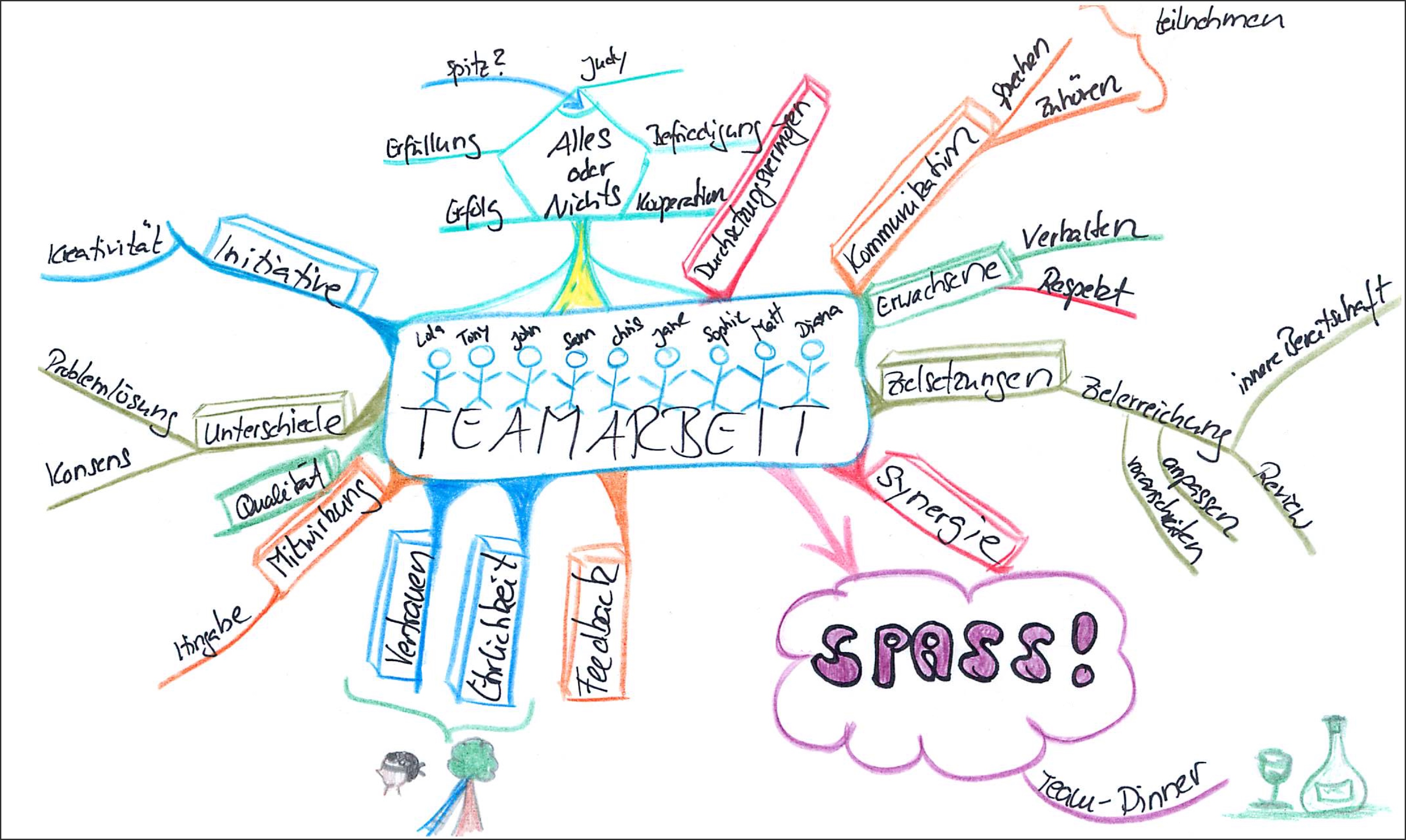Group Mind Map