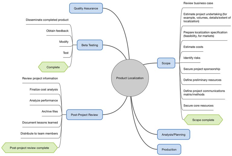 Merlin Project Mind Map