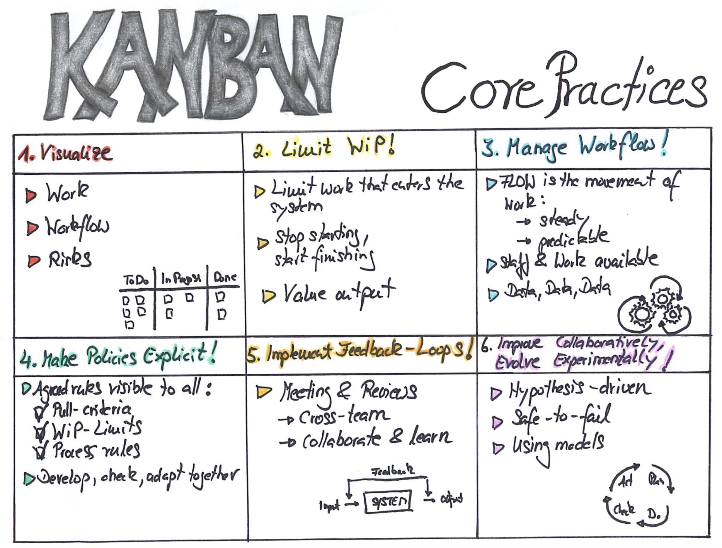 Pratiques fondamentales de Kanban