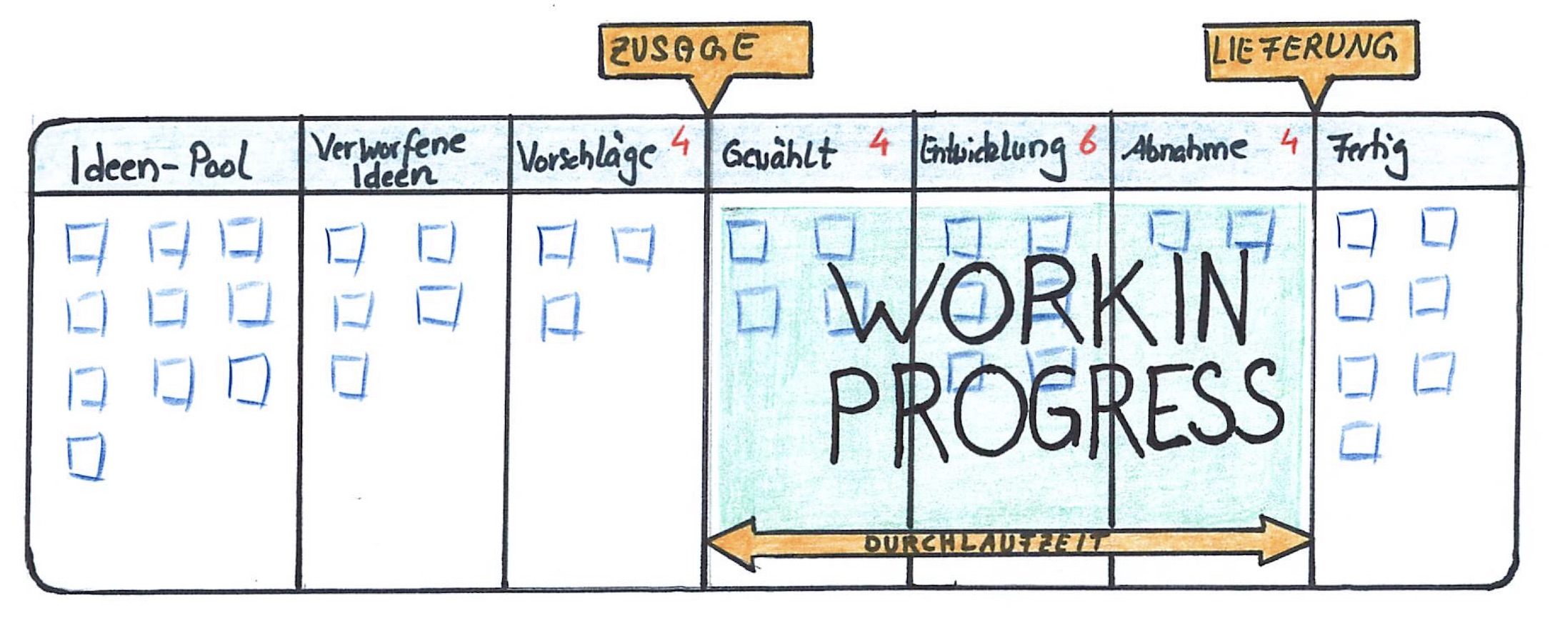 Arbeitsfluss-System Arbeitsfluss-System