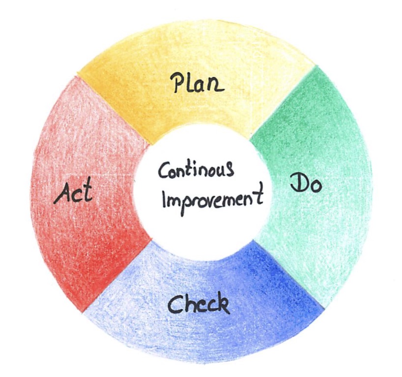 Cycle de Deming ou PDCA