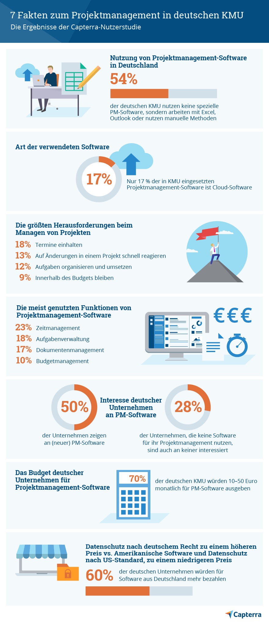 7 Fakten zum Projektmanagement in deutschen KMU