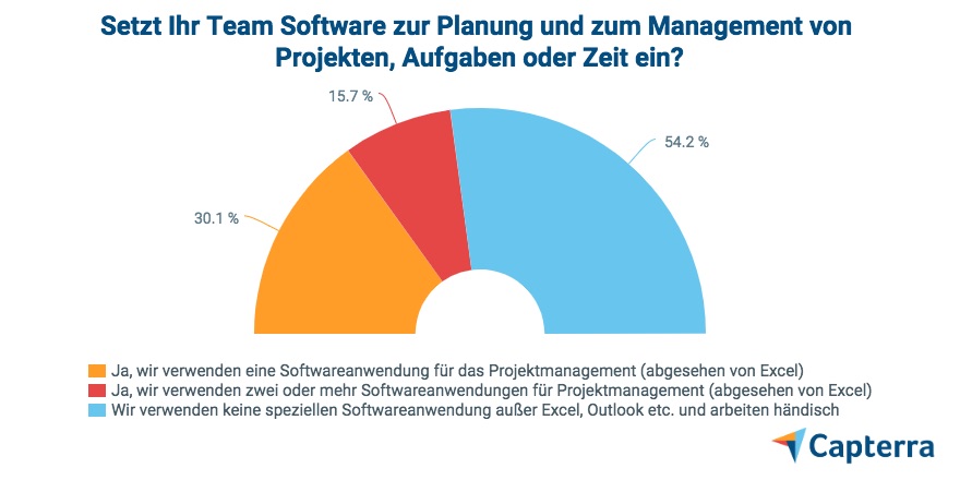 Capterra Studie Capterra Studie