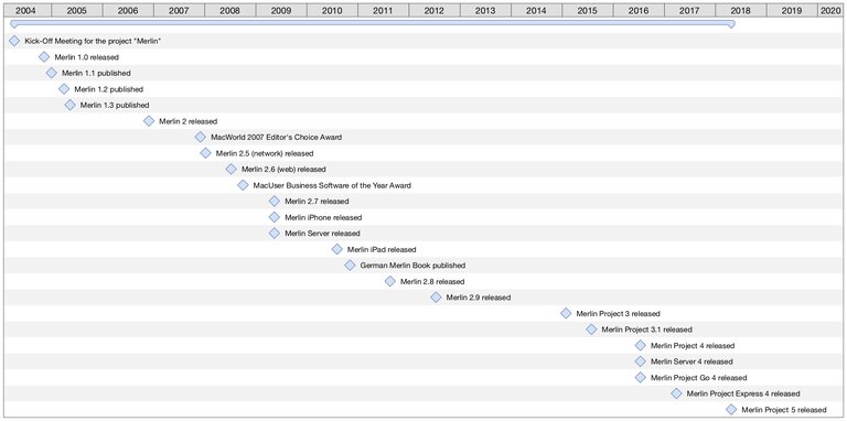 Merlin Projects Meilensteine