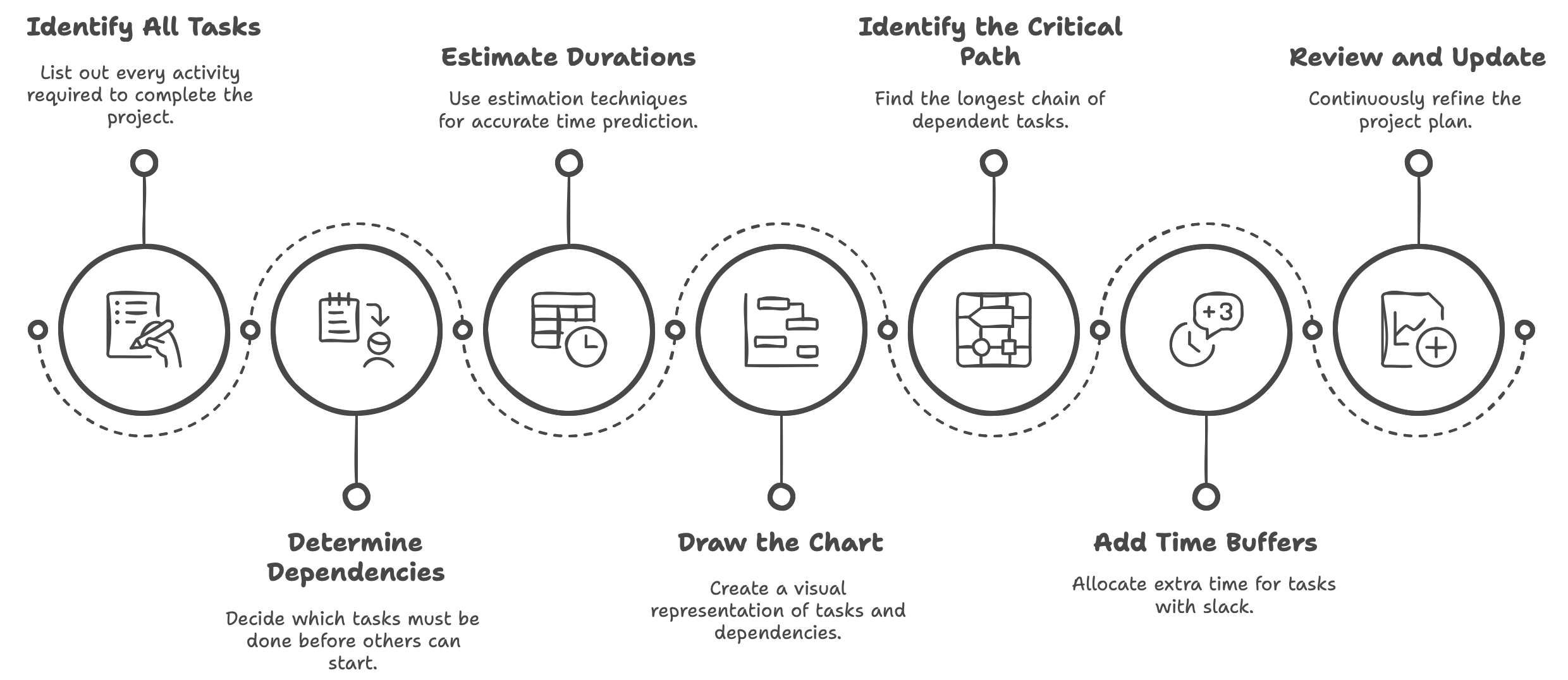Cómo crear un diagrama PERT paso a paso