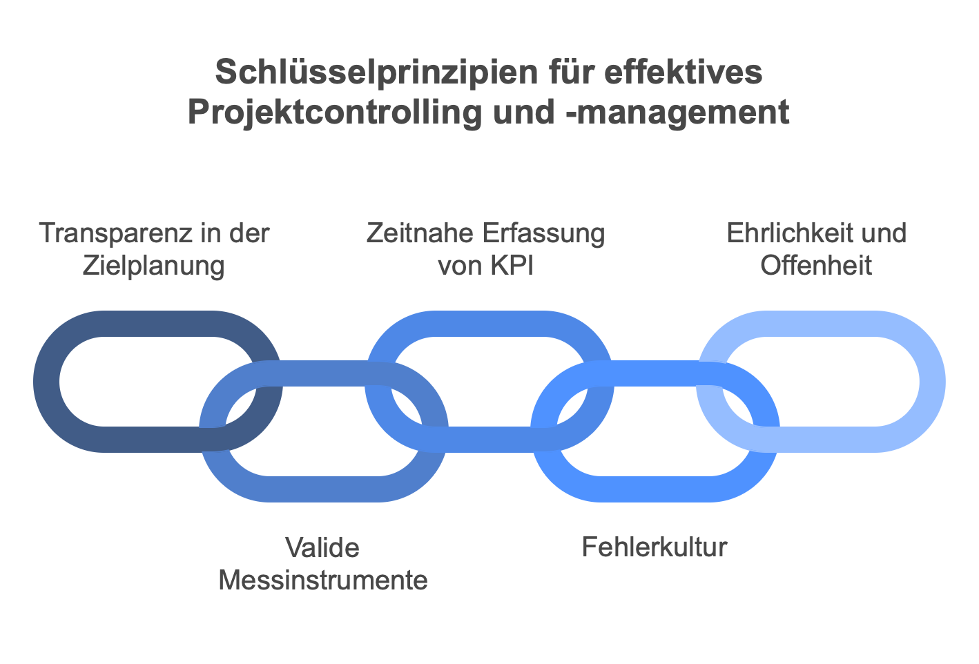 Erfolgsfaktoren im Projektcontrolling