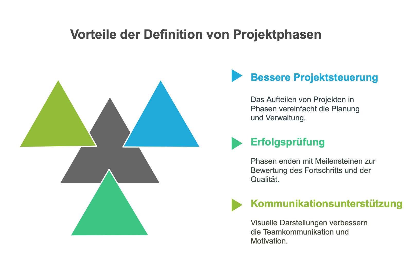Warum es sich lohnt, Projektphasen zu definieren Warum es sich lohnt, Projektphasen zu definieren
