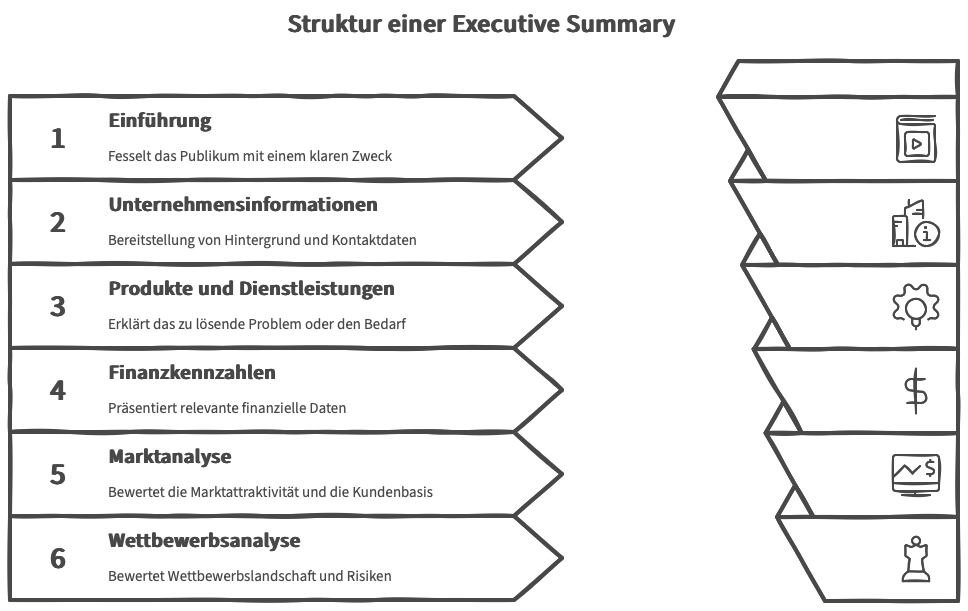 Was sollte in einer Executive Summary enthalten sein?