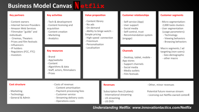 The Canvas business model using Netflix as an example