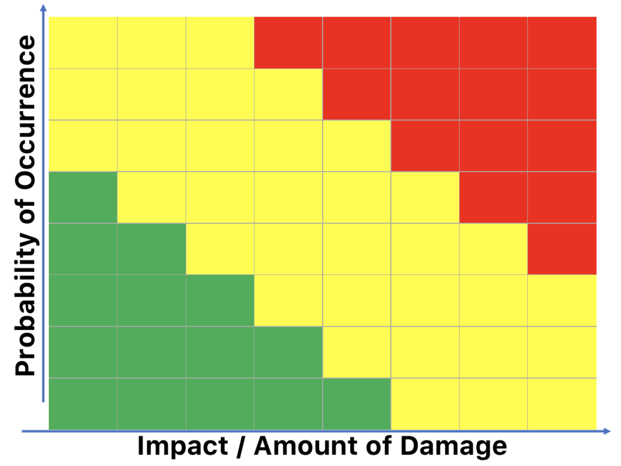 Green, Red and Yellow Risk Matrix Green, Red and Yellow Risk Matrix