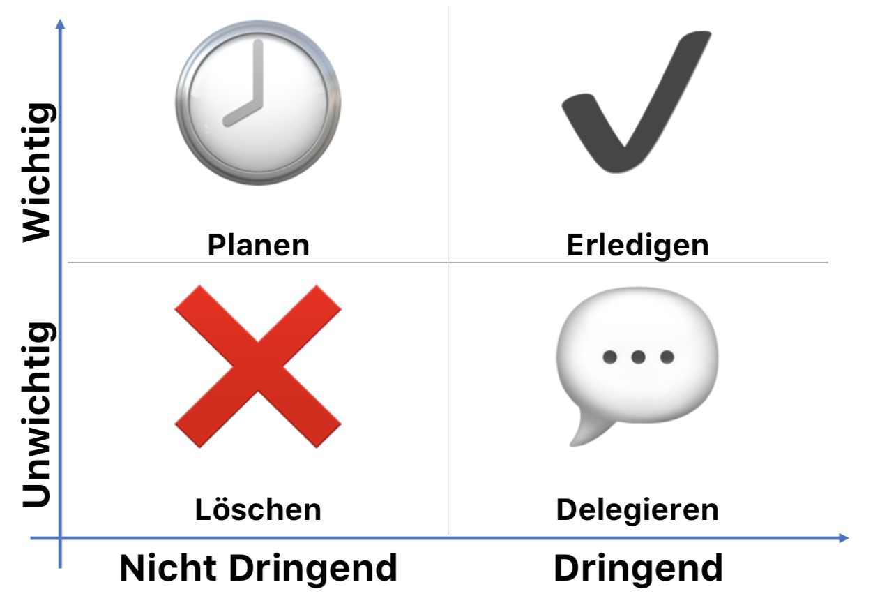 Eisenhower-Matrix Eisenhower-Matrix