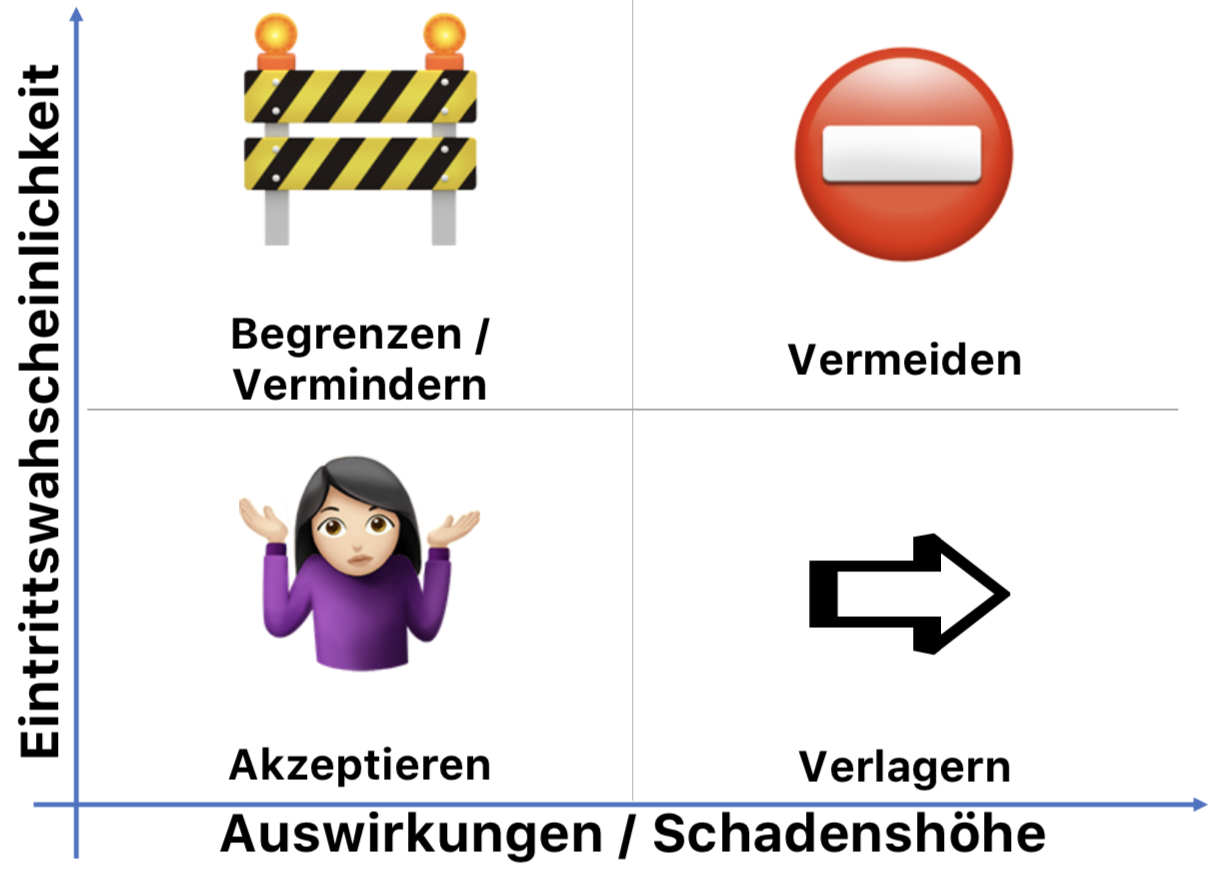 Risiko-Matrix