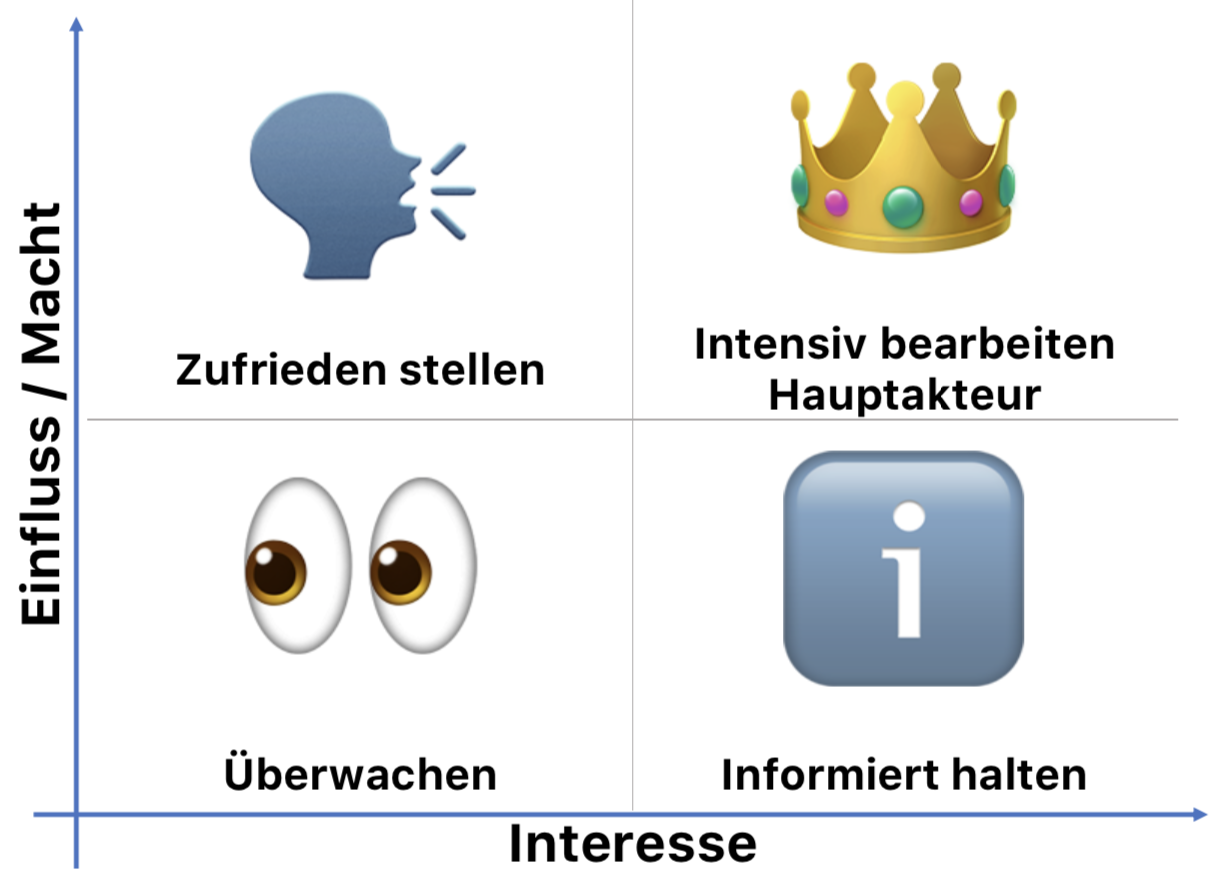 Stakeholder-Matrix Stakeholder-Matrix