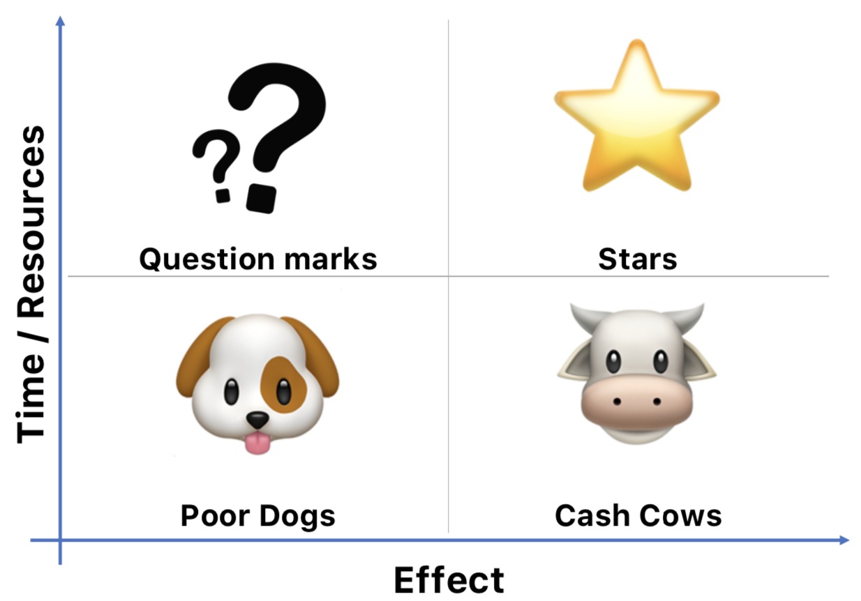 Matrice à quatre champs