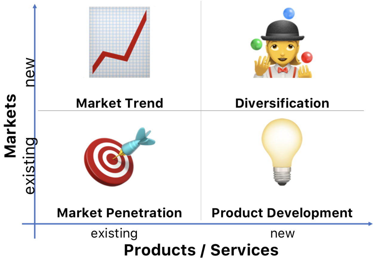 Ansoff Matrix Ansoff Matrix