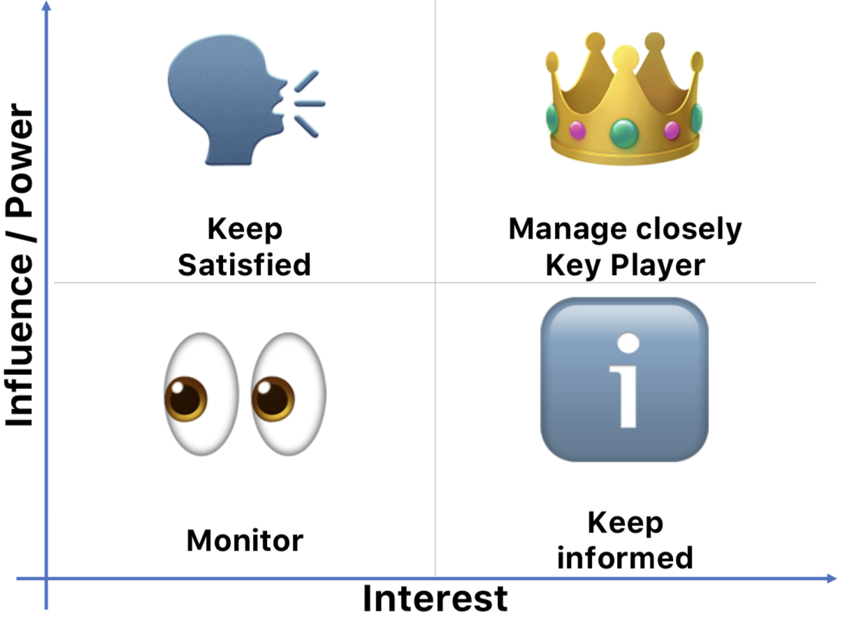 Matriz de partes interesadas Matriz de partes interesadas