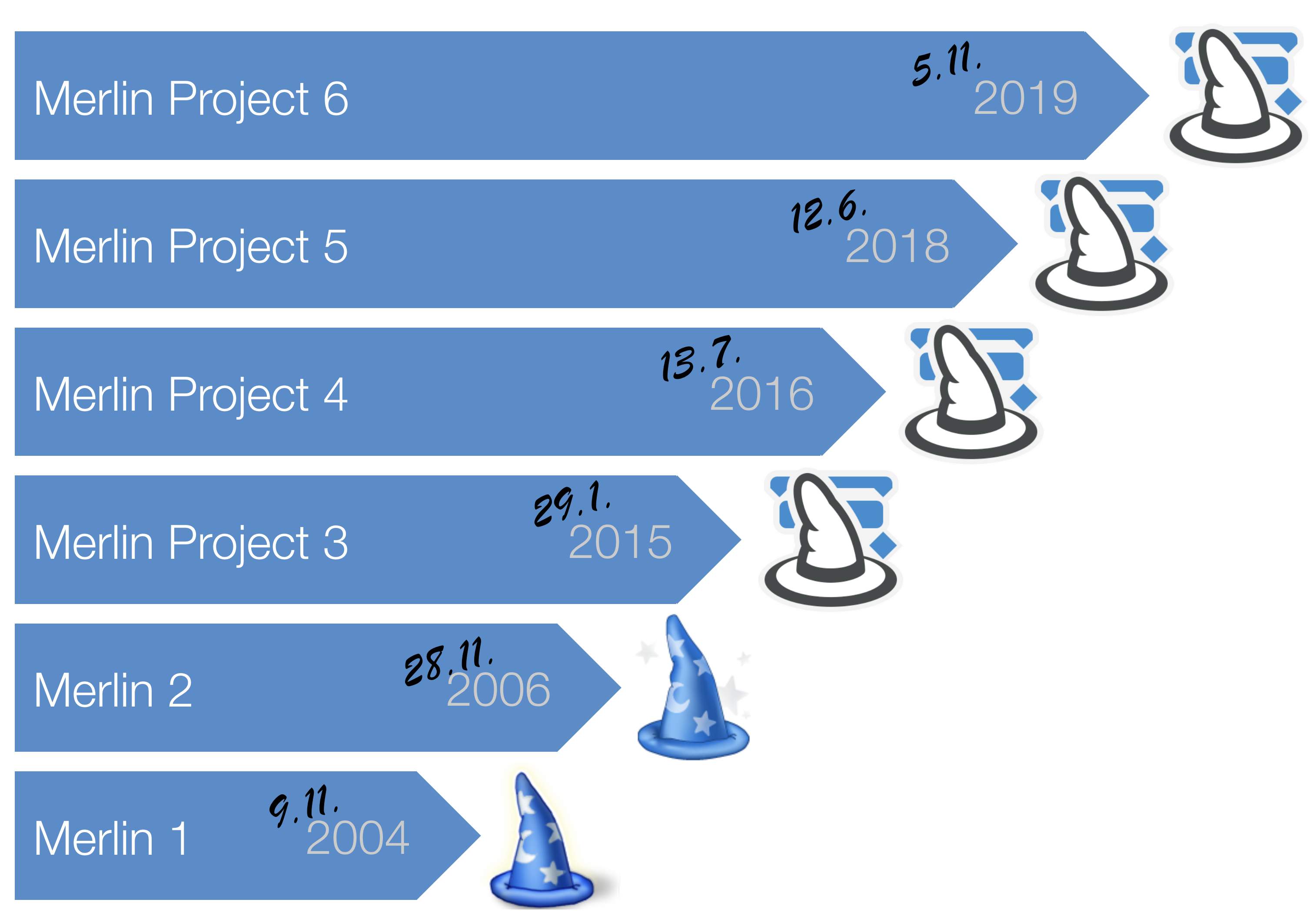 Release Dates of The Different Merlin Versions Release Dates of The Different Merlin Versions