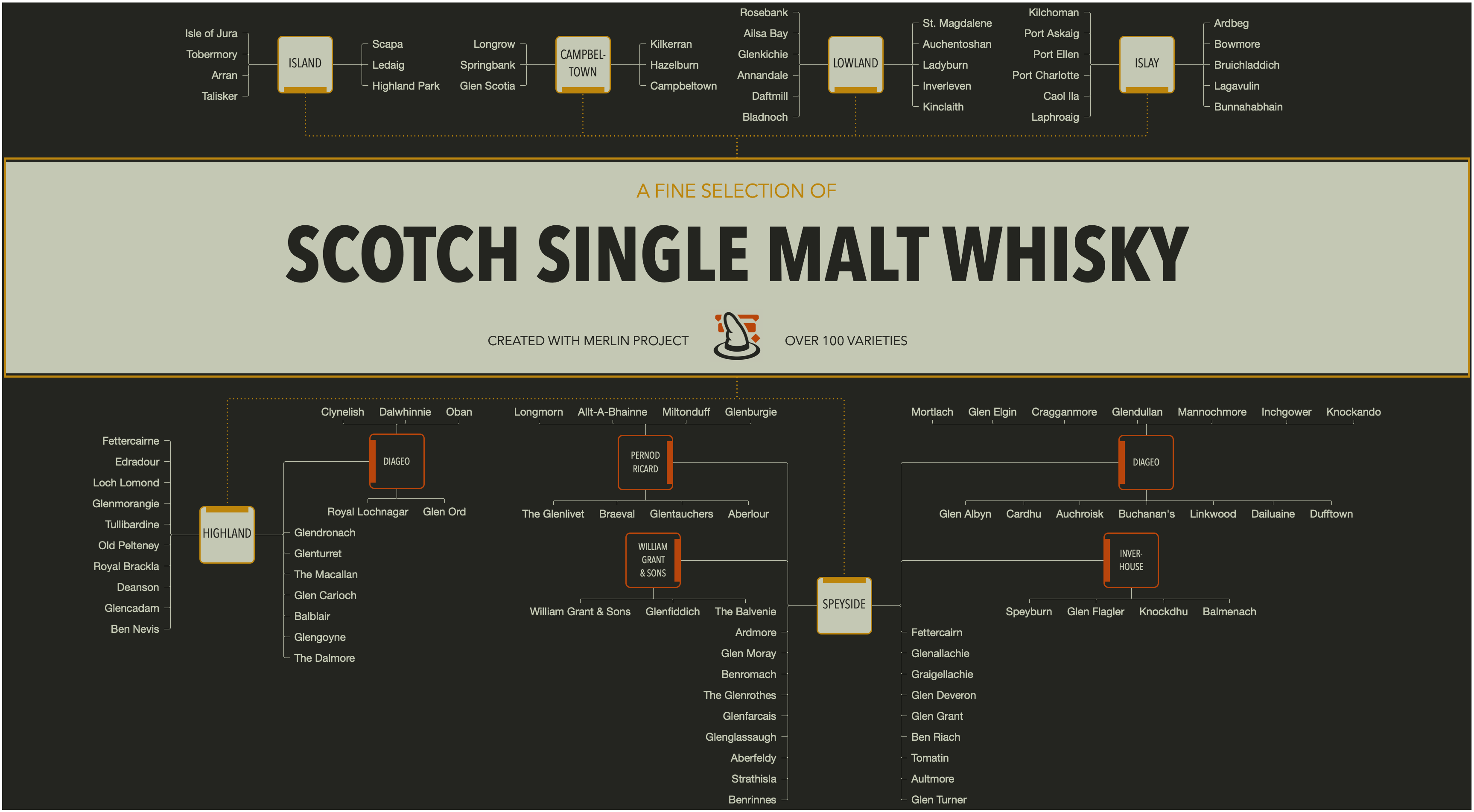 Overview of Scottish Whiskys