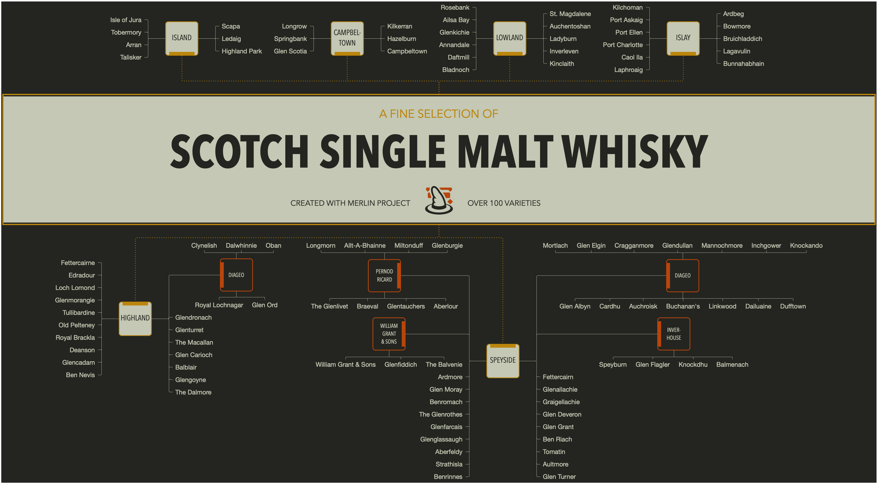 Overview of Scottish Whiskys Overview of Scottish Whiskys