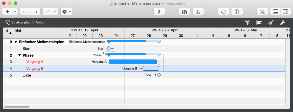 Planungskonflikte verstehen und lösen - Die Abhängigkeitsfolge ist verletzt