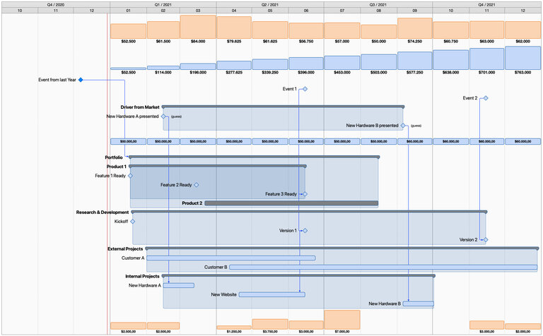 A template for a strategic plan in Merlin Project
