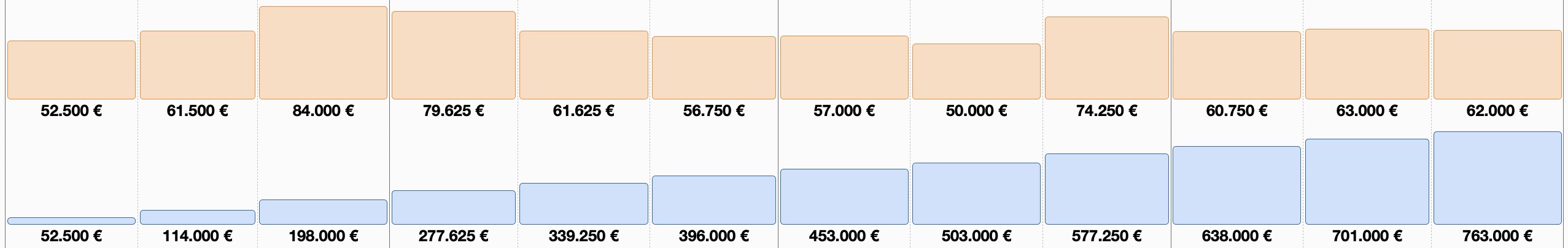 Ein Histogramm anstelle der Projektgruppe