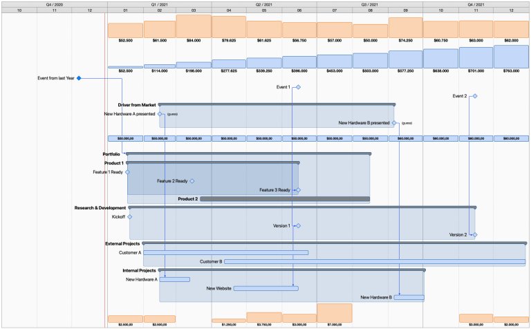 Un modèle de plan stratégique dans Merlin Project