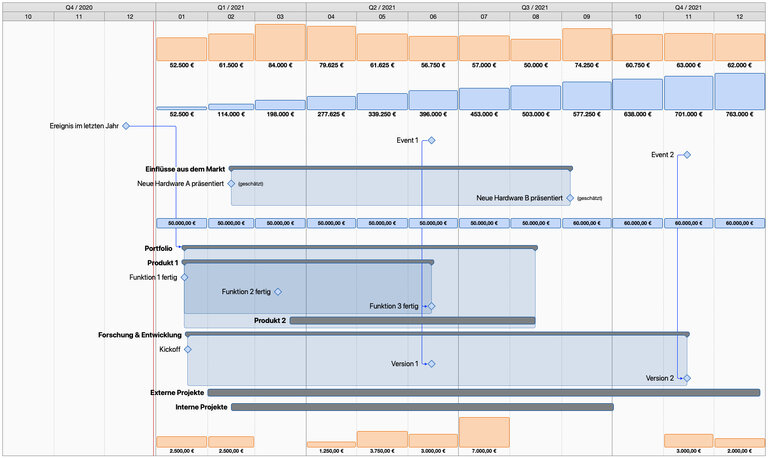 Eine Vorlage für einen strategischen Plan in Merlin Project