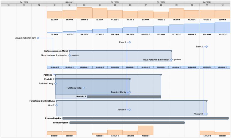 Eine Vorlage für einen strategischen Plan in Merlin Project