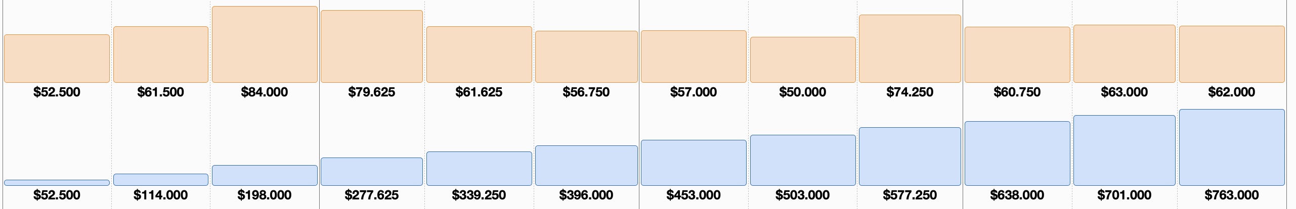 A histogram instead of the project group