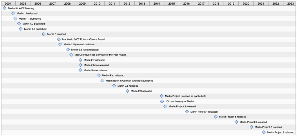 17 years of Merlin Project