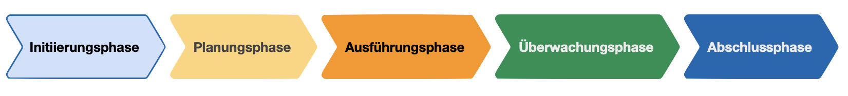 Project Management Phasen Project Management Phasen