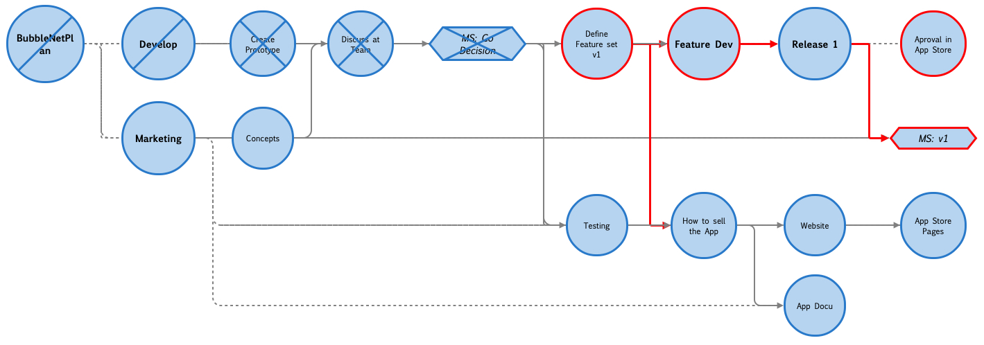 Merlin Project Template Bubble-Chart in Blau