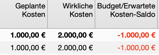 Differenz zwischen geplanten und wirklichen Kosten im Projekt Differenz zwischen geplanten und wirklichen Kosten im Projekt