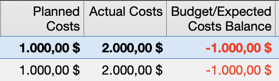 Difference between planned and actual costs in the project