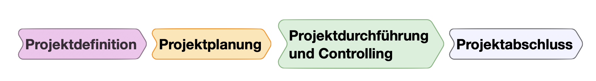 Projektphasen