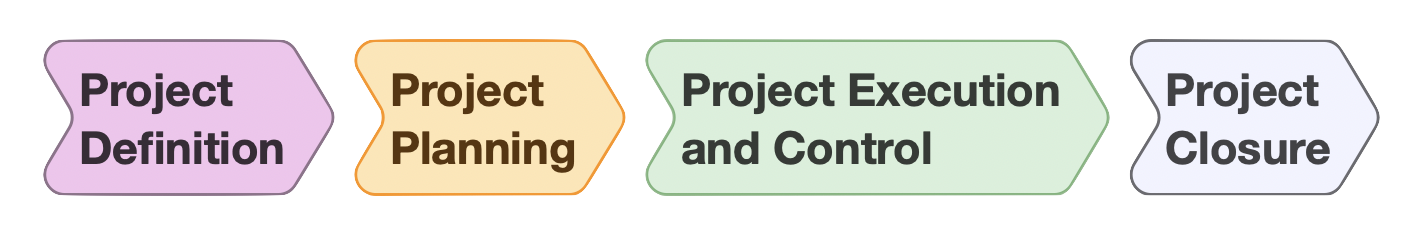 Fases del proyecto
